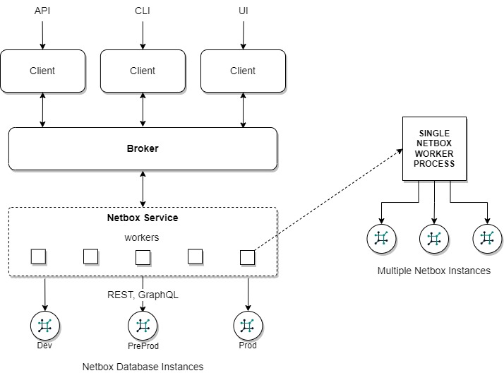 Nornir Service Architecture