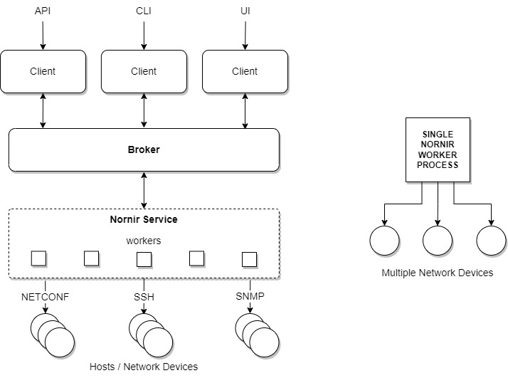 Nornir Service Architecture